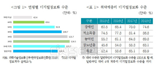 연령별 디지털정보화 수준 그래프(왼쪽)와 취양계층의 디지털정보화 수준 표. 보험연구원 제공.